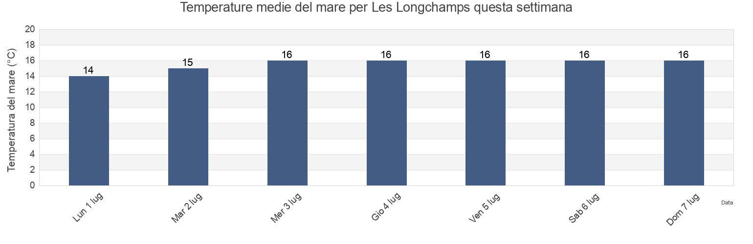 Temperature del mare per Les Longchamps, Ille-et-Vilaine, Brittany, France questa settimana