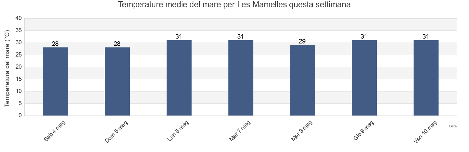 Temperature del mare per Les Mamelles, Seychelles questa settimana