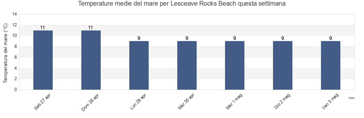 Temperature del mare per Lesceave Rocks Beach, Cornwall, England, United Kingdom questa settimana