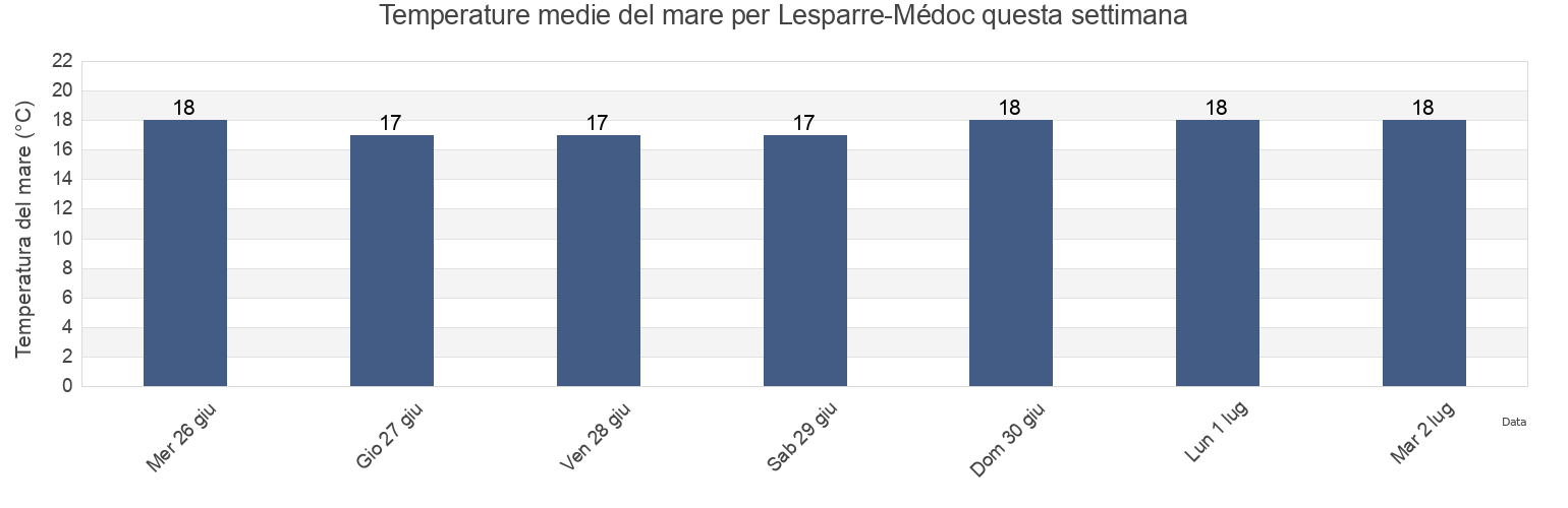 Temperature del mare per Lesparre-Médoc, Gironde, Nouvelle-Aquitaine, France questa settimana