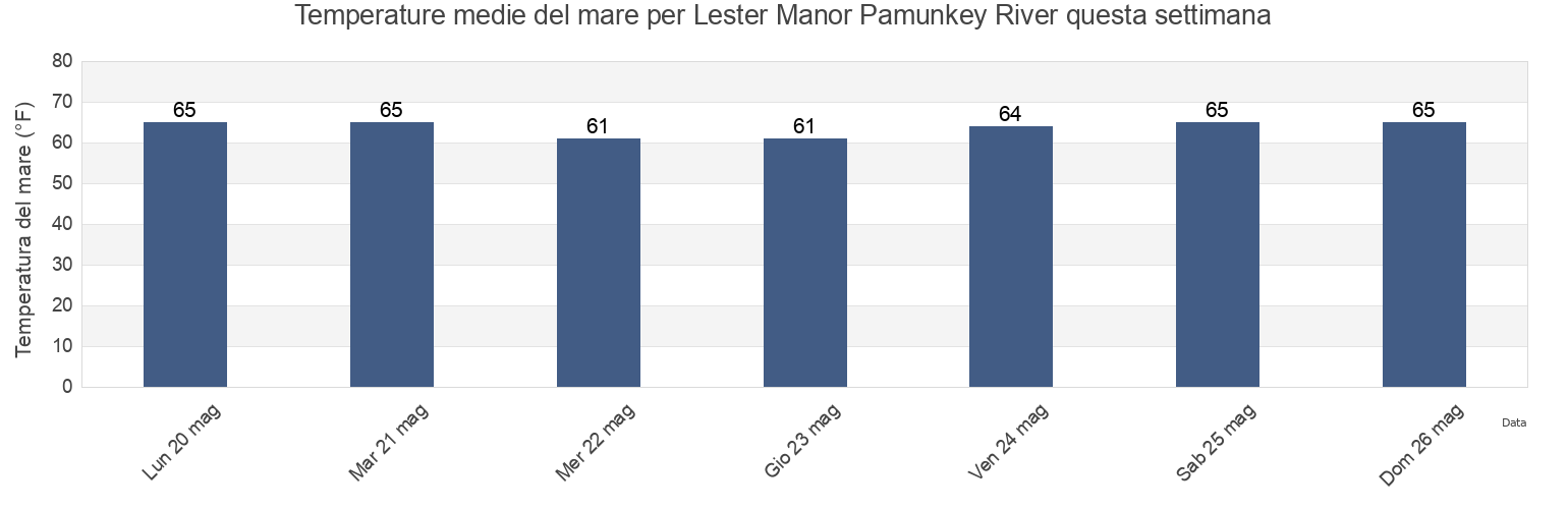 Temperature del mare per Lester Manor Pamunkey River, New Kent County, Virginia, United States questa settimana