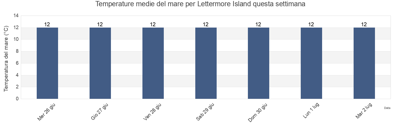 Temperature del mare per Lettermore Island, County Galway, Connaught, Ireland questa settimana