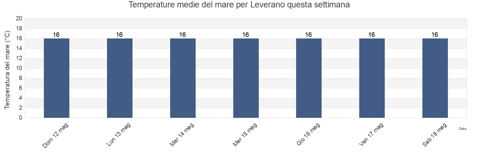 Temperature del mare per Leverano, Provincia di Lecce, Apulia, Italy questa settimana