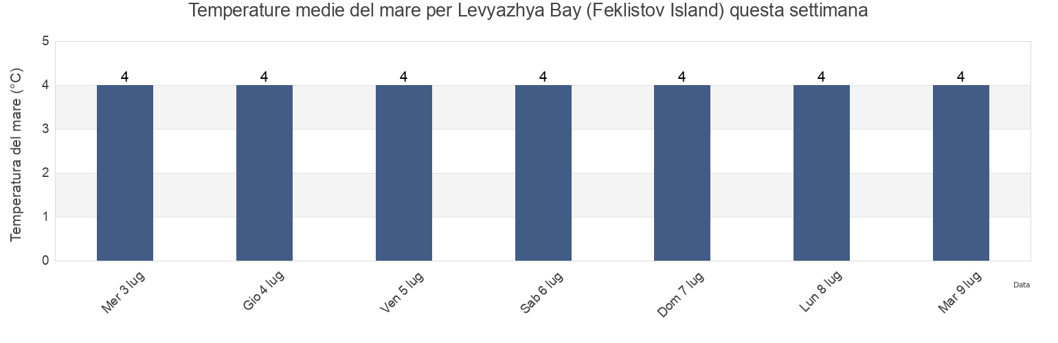 Temperature del mare per Levyazhya Bay (Feklistov Island), Tuguro-Chumikanskiy Rayon, Khabarovsk, Russia questa settimana