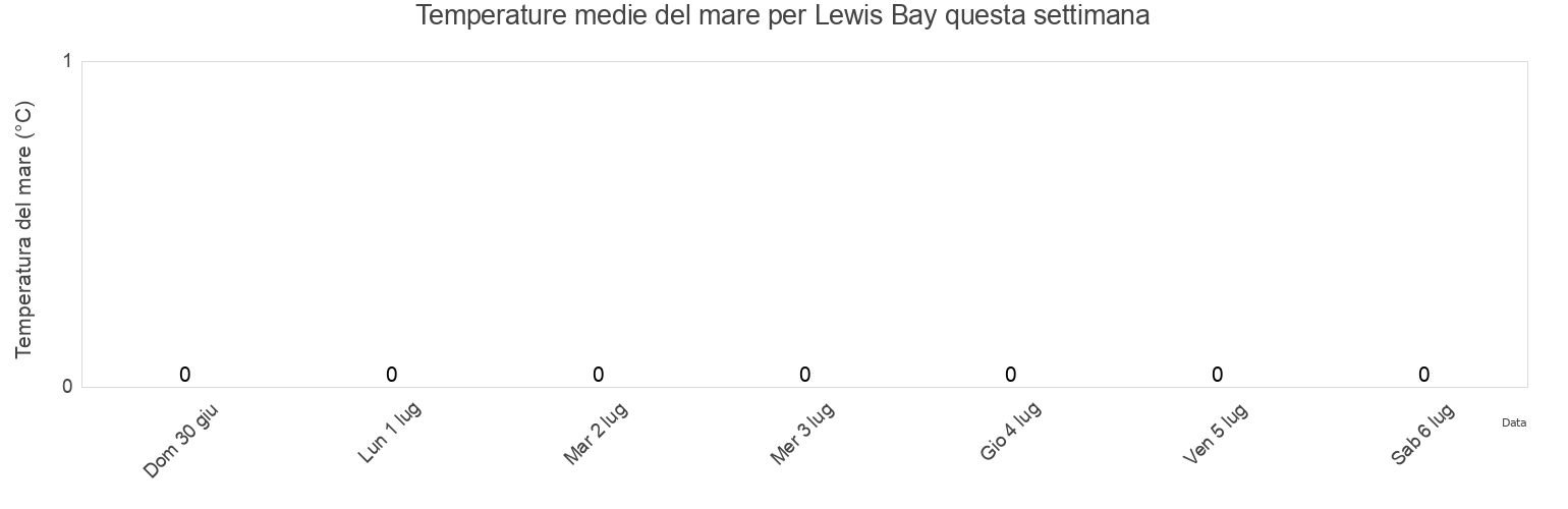 Temperature del mare per Lewis Bay, Nord-du-Québec, Quebec, Canada questa settimana