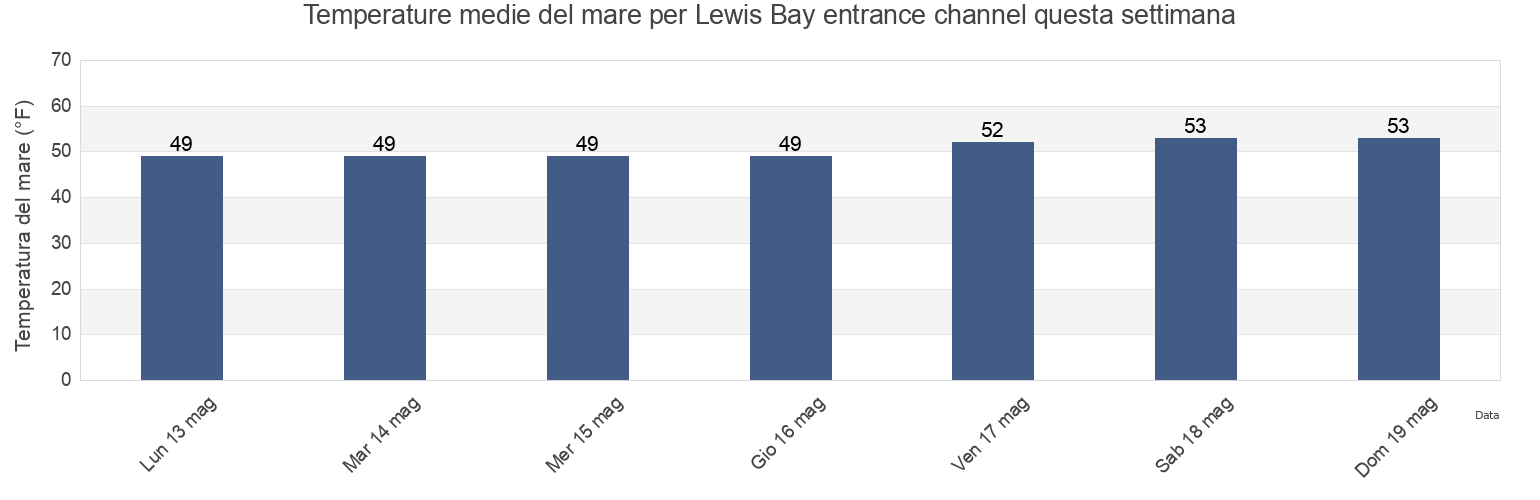 Temperature del mare per Lewis Bay entrance channel, Barnstable County, Massachusetts, United States questa settimana