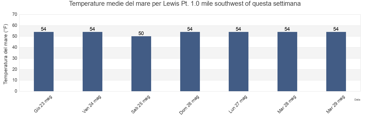 Temperature del mare per Lewis Pt. 1.0 mile southwest of, Washington County, Rhode Island, United States questa settimana