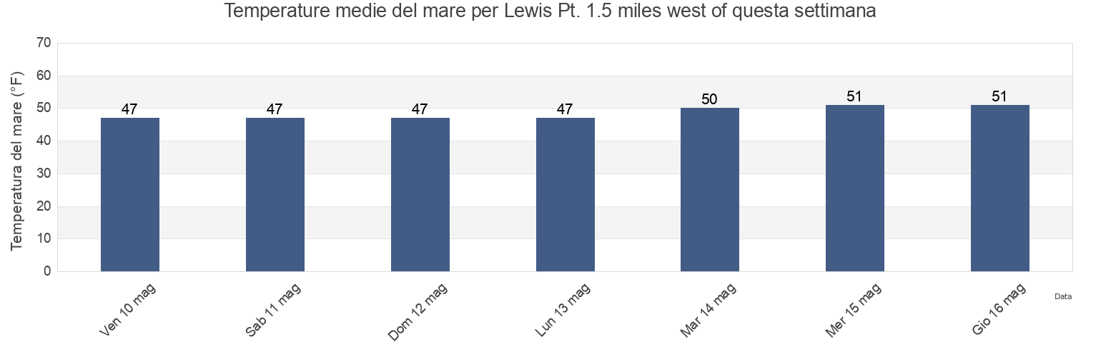 Temperature del mare per Lewis Pt. 1.5 miles west of, Washington County, Rhode Island, United States questa settimana