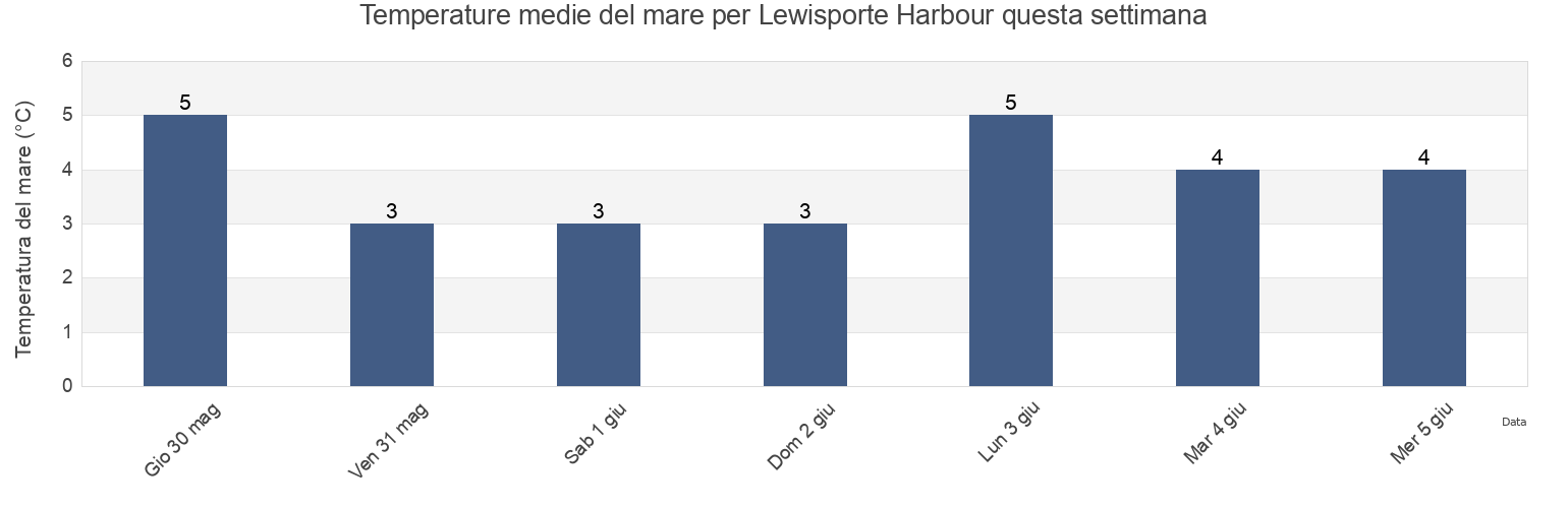 Temperature del mare per Lewisporte Harbour, Newfoundland and Labrador, Canada questa settimana