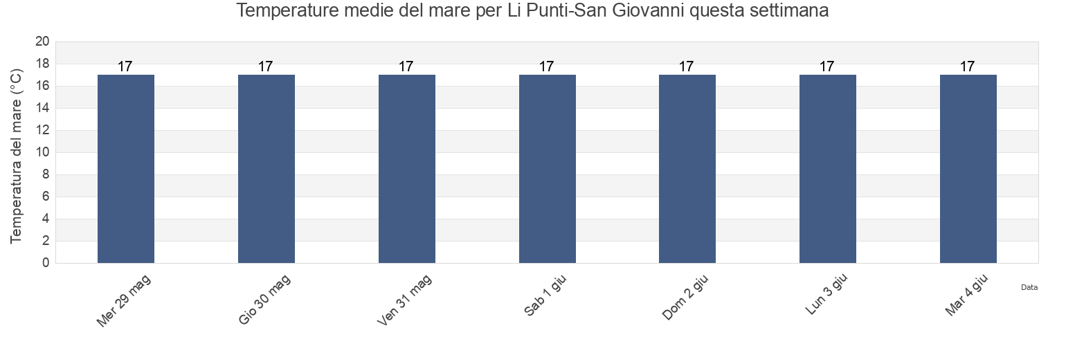 Temperature del mare per Li Punti-San Giovanni, Provincia di Sassari, Sardinia, Italy questa settimana