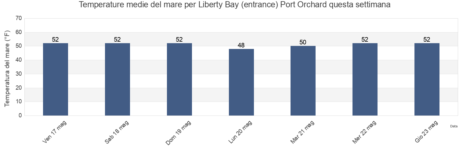 Temperature del mare per Liberty Bay (entrance) Port Orchard, Kitsap County, Washington, United States questa settimana