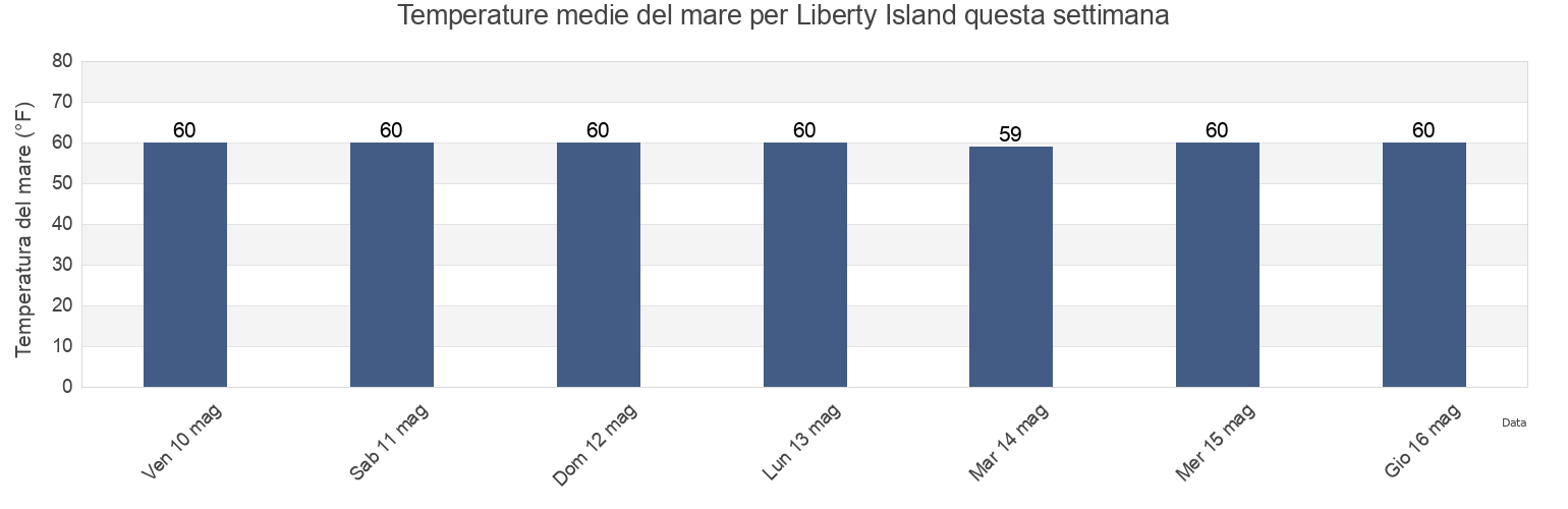 Temperature del mare per Liberty Island, New York County, New York, United States questa settimana