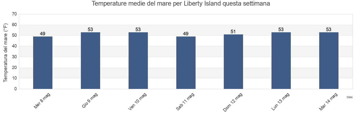 Temperature del mare per Liberty Island, Solano County, California, United States questa settimana
