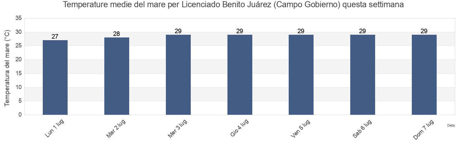 Temperature del mare per Licenciado Benito Juárez (Campo Gobierno), Navolato, Sinaloa, Mexico questa settimana
