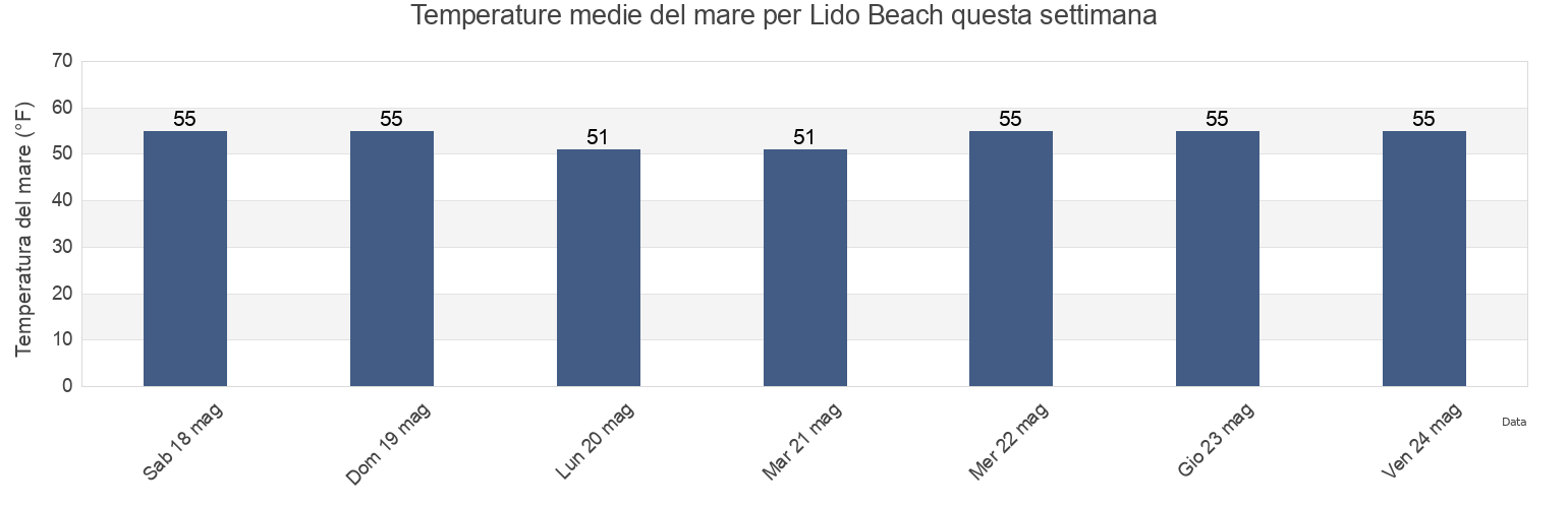 Temperature del mare per Lido Beach, Nassau County, New York, United States questa settimana