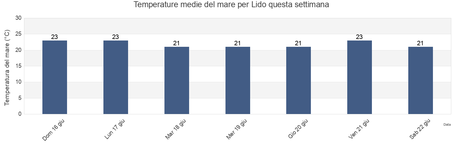 Temperature del mare per Lido, Provincia di Venezia, Veneto, Italy questa settimana