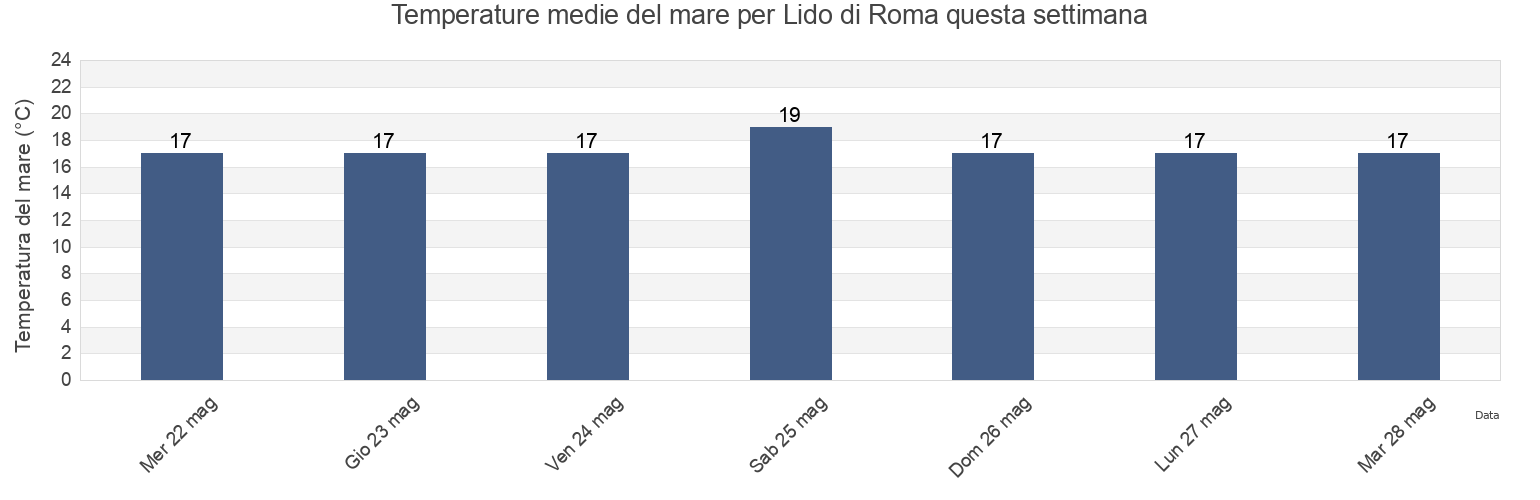 Temperature del mare per Lido di Roma, Città metropolitana di Roma Capitale, Latium, Italy questa settimana