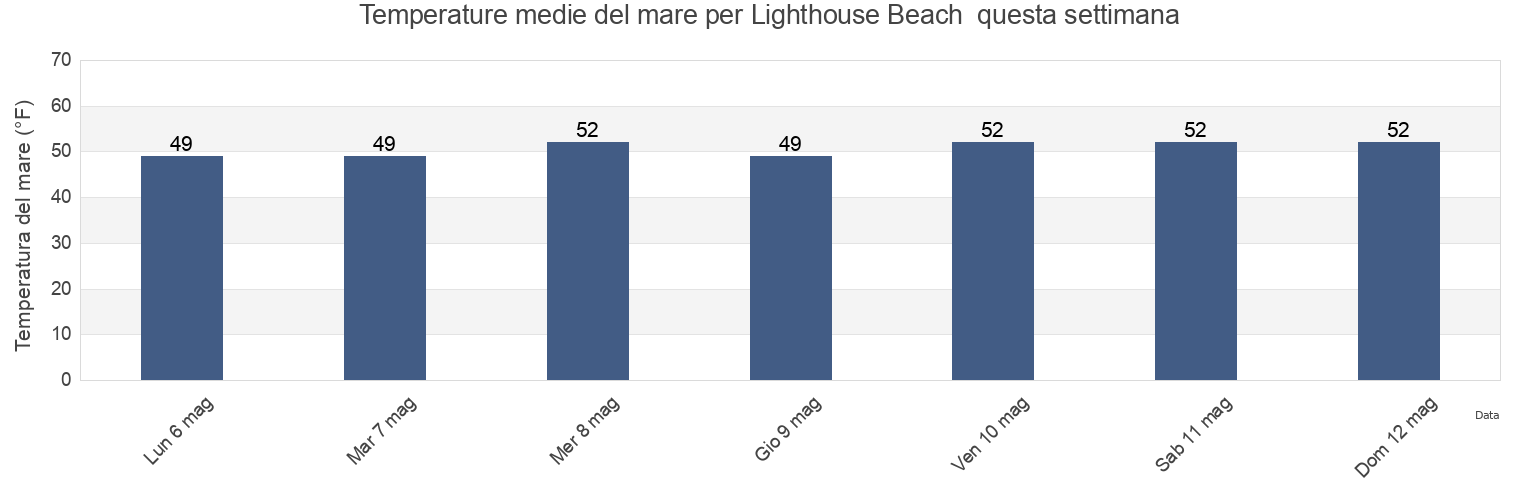 Temperature del mare per Lighthouse Beach , Coos County, Oregon, United States questa settimana