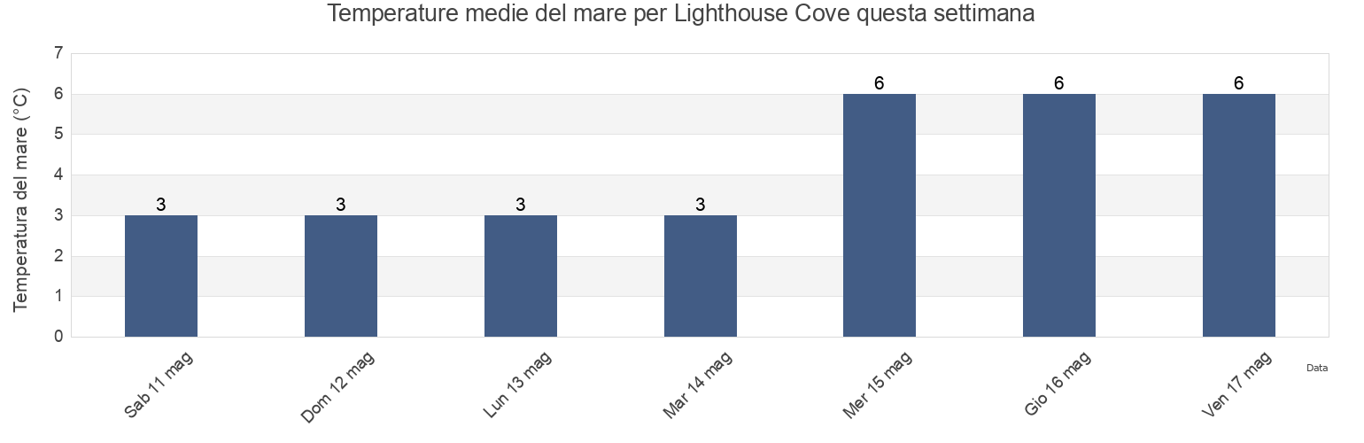 Temperature del mare per Lighthouse Cove, Nova Scotia, Canada questa settimana
