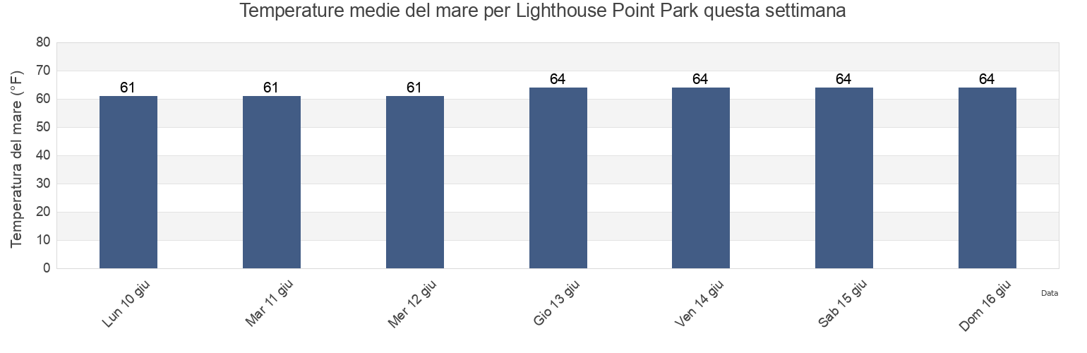 Temperature del mare per Lighthouse Point Park, New Haven County, Connecticut, United States questa settimana