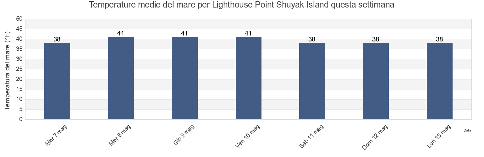 Temperature del mare per Lighthouse Point Shuyak Island, Kodiak Island Borough, Alaska, United States questa settimana
