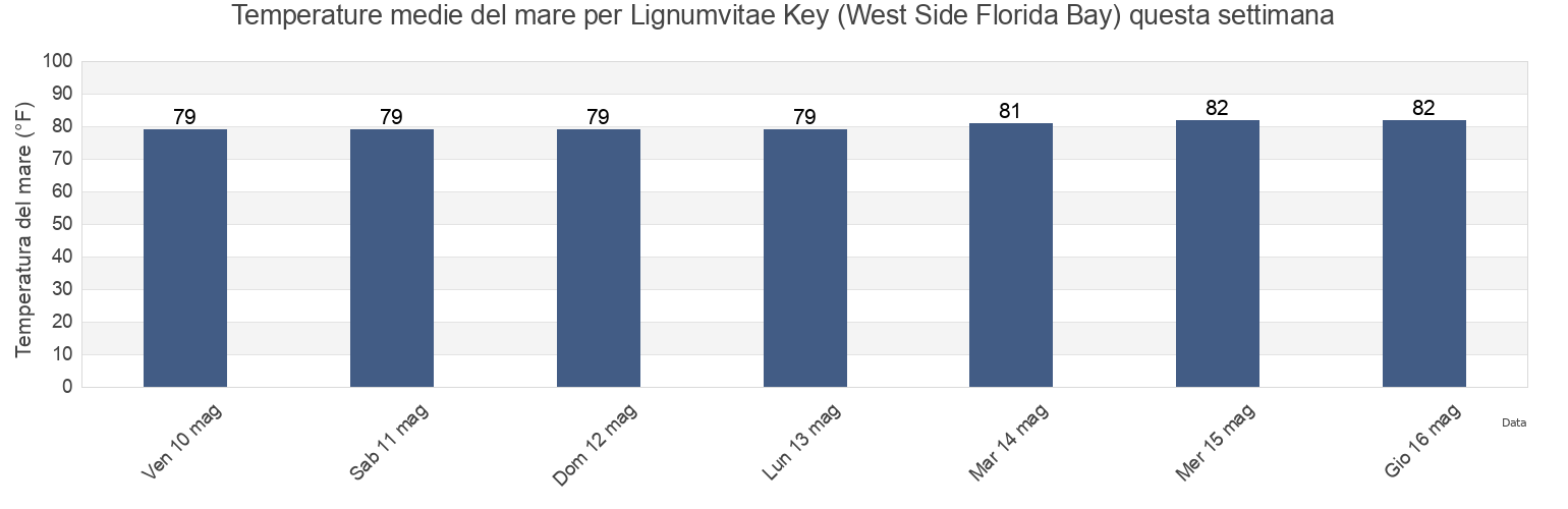 Temperature del mare per Lignumvitae Key (West Side Florida Bay), Miami-Dade County, Florida, United States questa settimana