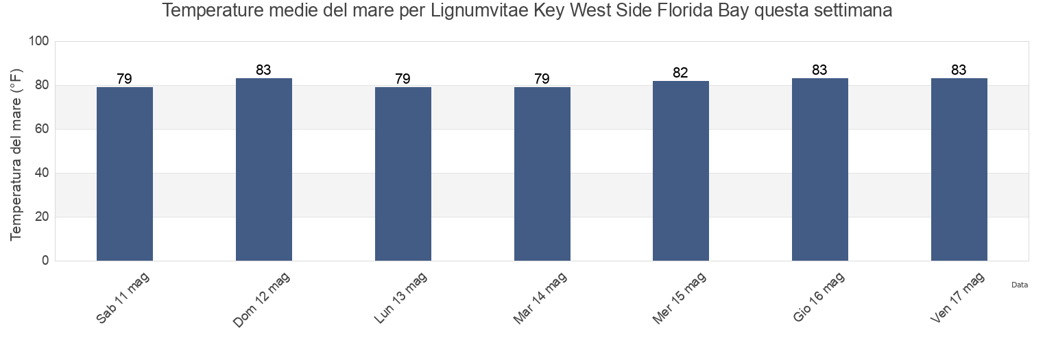 Temperature del mare per Lignumvitae Key West Side Florida Bay, Miami-Dade County, Florida, United States questa settimana