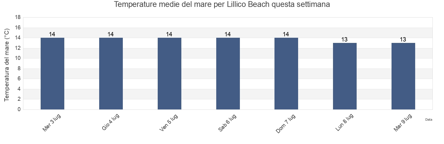 Temperature del mare per Lillico Beach, Devonport, Tasmania, Australia questa settimana