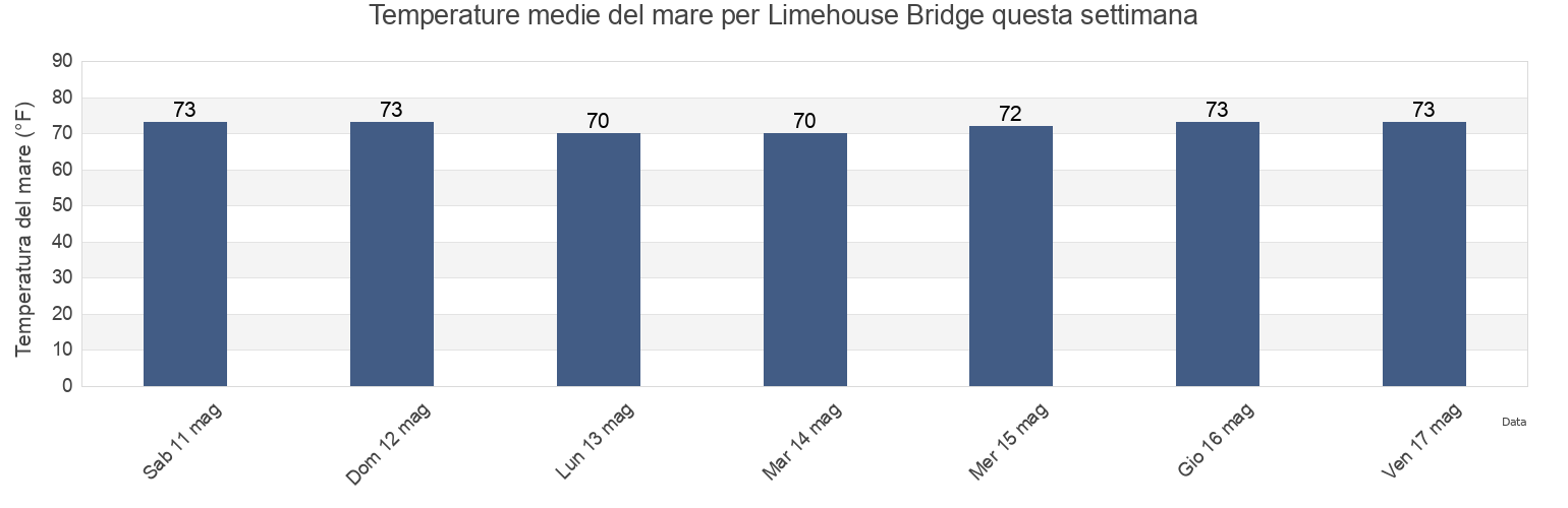 Temperature del mare per Limehouse Bridge, Charleston County, South Carolina, United States questa settimana