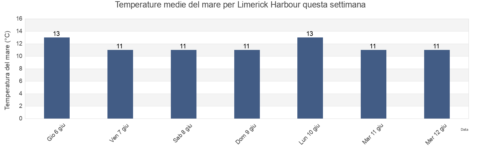 Temperature del mare per Limerick Harbour, Munster, Ireland questa settimana