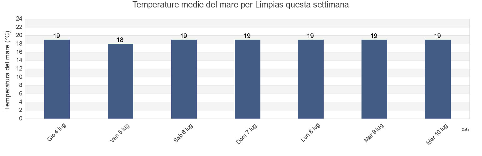 Temperature del mare per Limpias, Provincia de Cantabria, Cantabria, Spain questa settimana