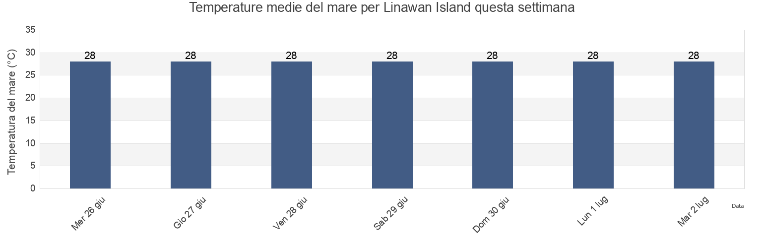 Temperature del mare per Linawan Island, Province of Basilan, Autonomous Region in Muslim Mindanao, Philippines questa settimana