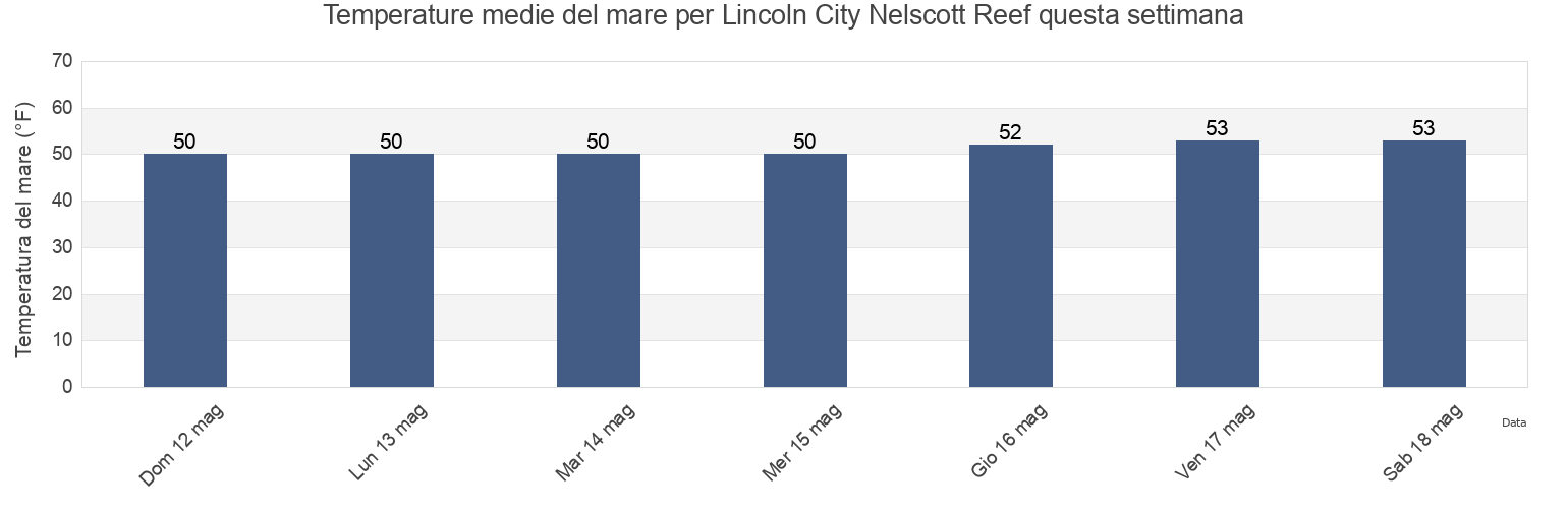 Temperature del mare per Lincoln City Nelscott Reef, Lincoln County, Oregon, United States questa settimana