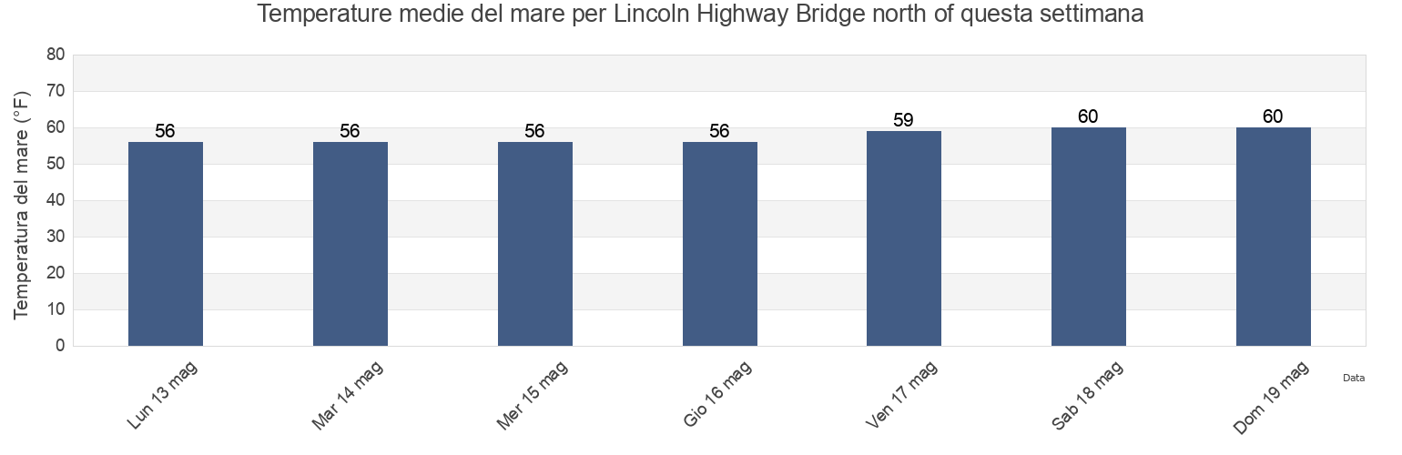 Temperature del mare per Lincoln Highway Bridge north of, Hudson County, New Jersey, United States questa settimana