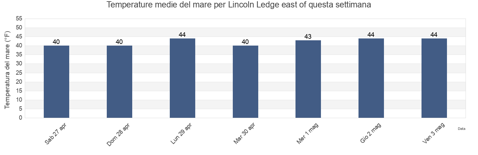 Temperature del mare per Lincoln Ledge east of, Sagadahoc County, Maine, United States questa settimana