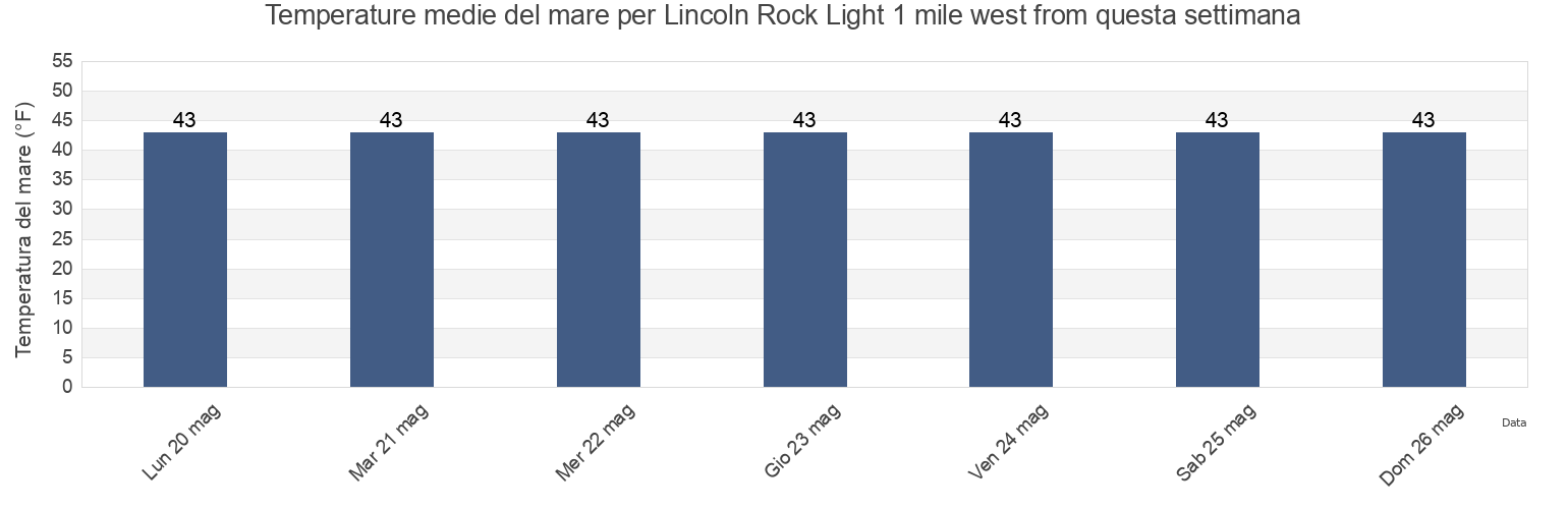 Temperature del mare per Lincoln Rock Light 1 mile west from, City and Borough of Wrangell, Alaska, United States questa settimana