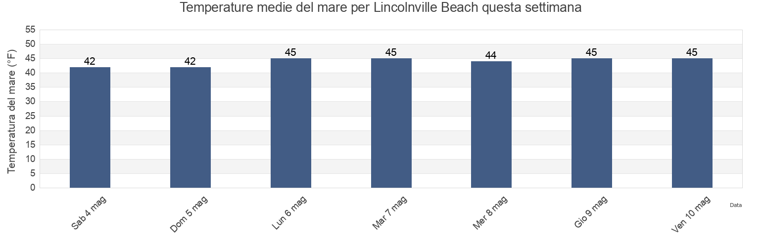 Temperature del mare per Lincolnville Beach, Waldo County, Maine, United States questa settimana