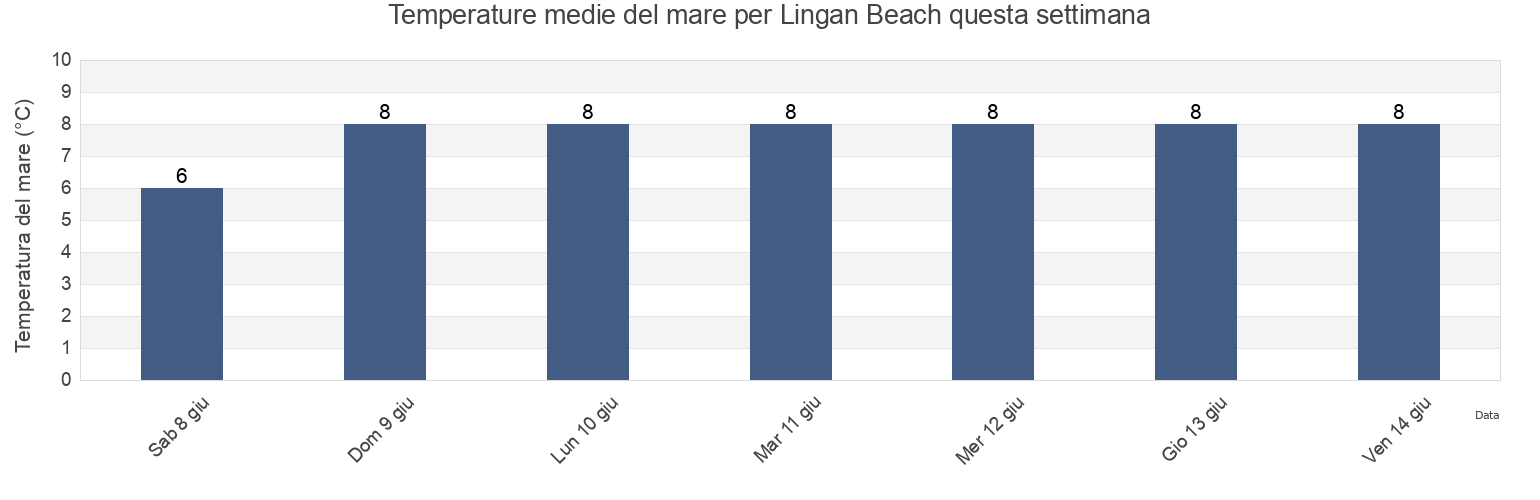 Temperature del mare per Lingan Beach, Nova Scotia, Canada questa settimana