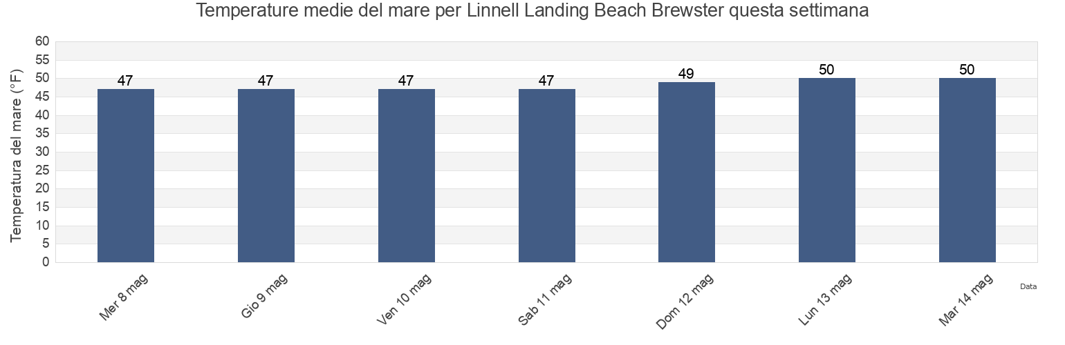 Temperature del mare per Linnell Landing Beach Brewster, Barnstable County, Massachusetts, United States questa settimana