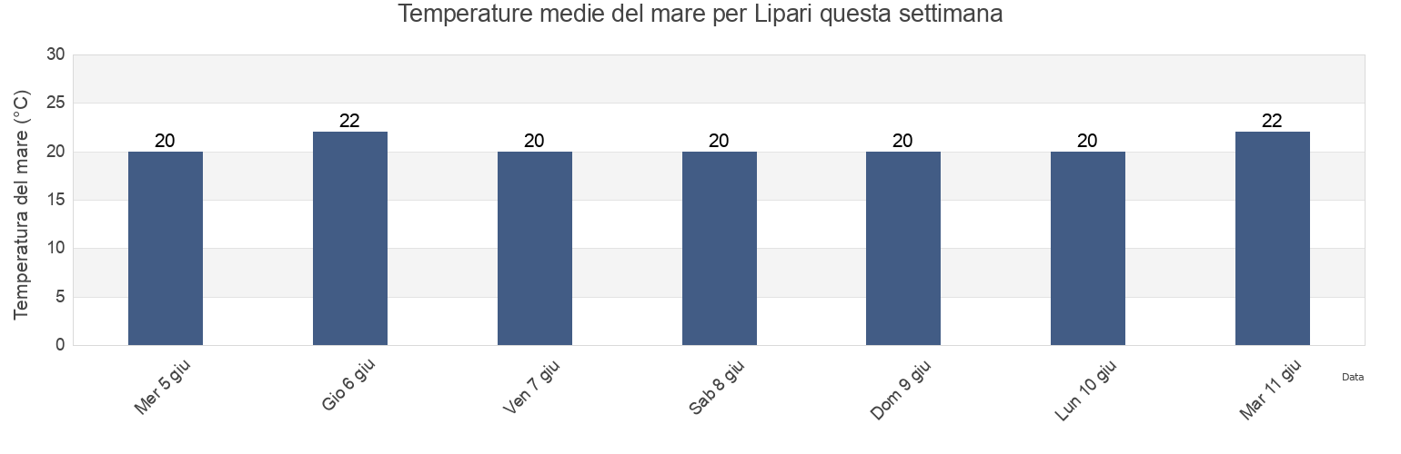 Temperature del mare per Lipari, Messina, Sicily, Italy questa settimana