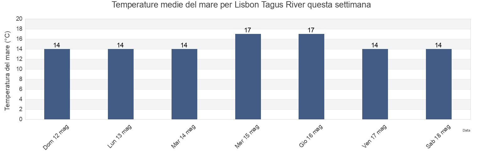 Temperature del mare per Lisbon Tagus River, Lisbon, Lisbon, Portugal questa settimana