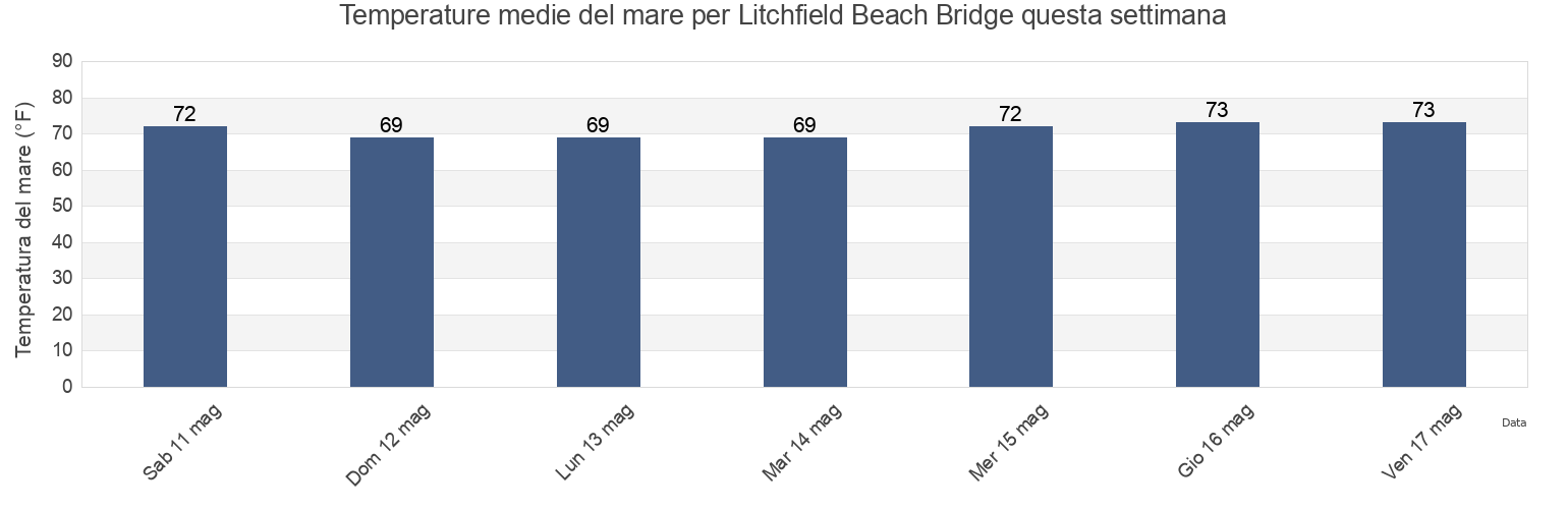 Temperature del mare per Litchfield Beach Bridge, Georgetown County, South Carolina, United States questa settimana