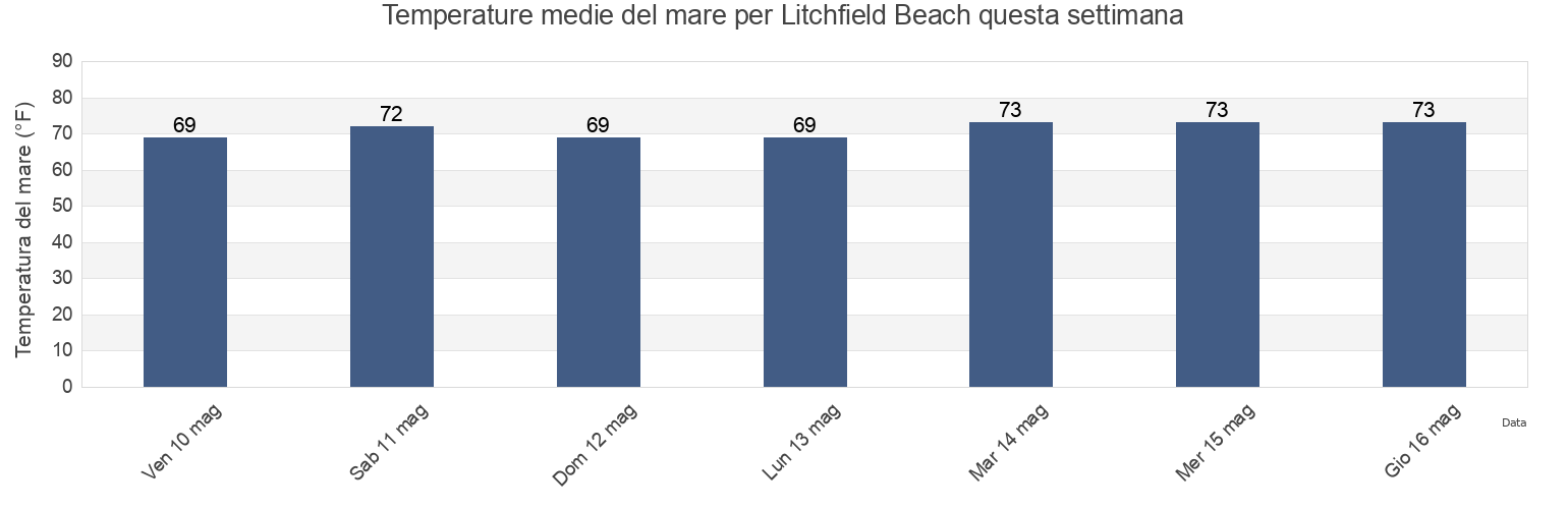 Temperature del mare per Litchfield Beach, Georgetown County, South Carolina, United States questa settimana
