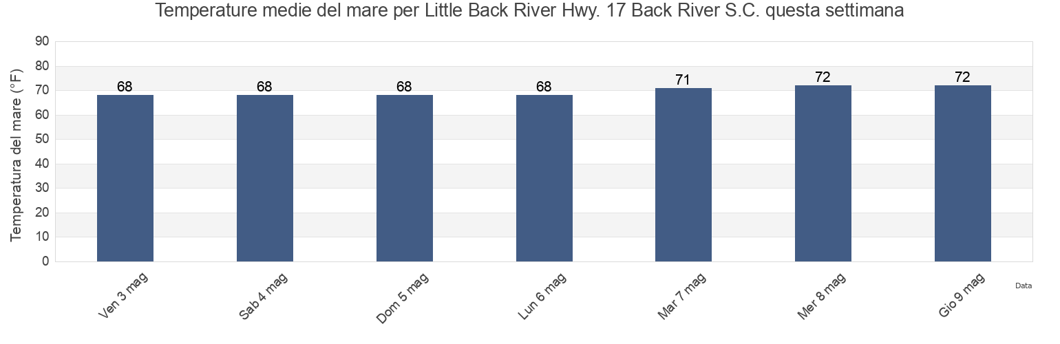 Temperature del mare per Little Back River Hwy. 17 Back River S.C., Chatham County, Georgia, United States questa settimana