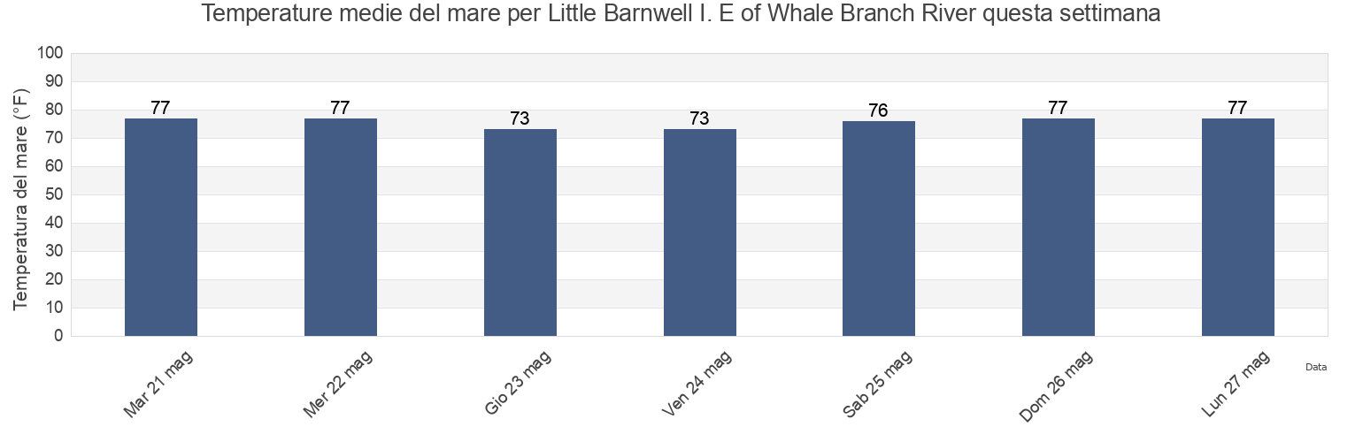 Temperature del mare per Little Barnwell I. E of Whale Branch River, Beaufort County, South Carolina, United States questa settimana