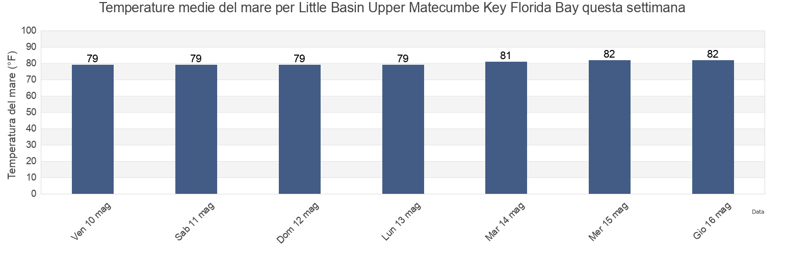Temperature del mare per Little Basin Upper Matecumbe Key Florida Bay, Miami-Dade County, Florida, United States questa settimana
