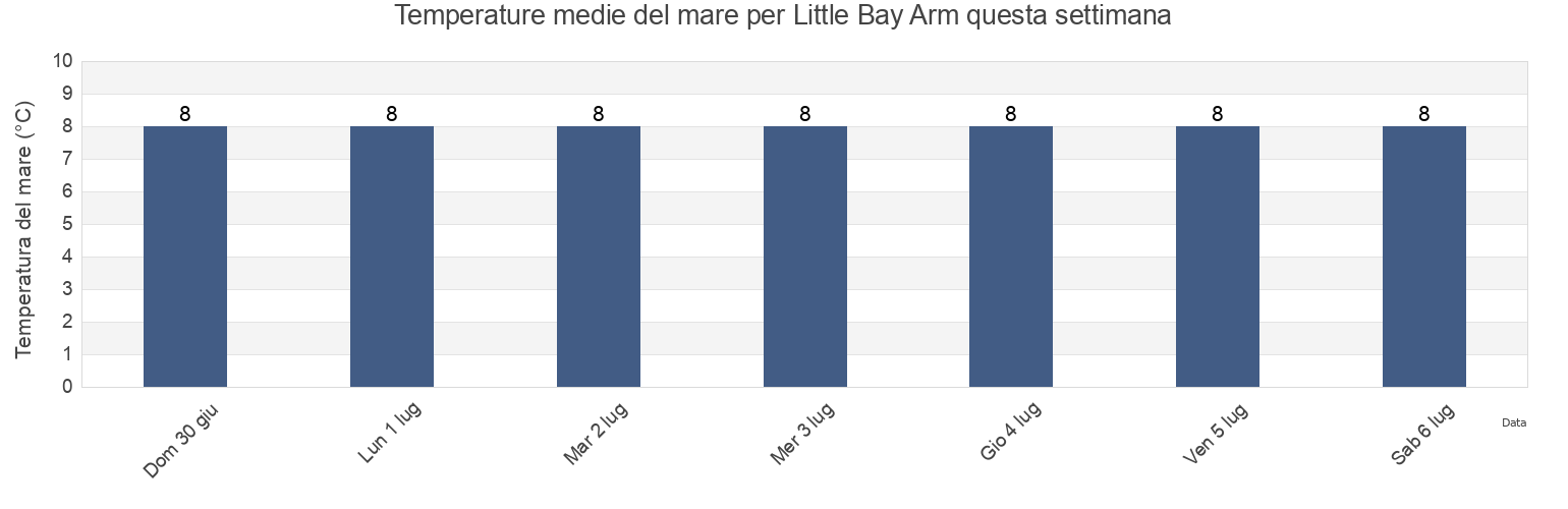 Temperature del mare per Little Bay Arm, Côte-Nord, Quebec, Canada questa settimana