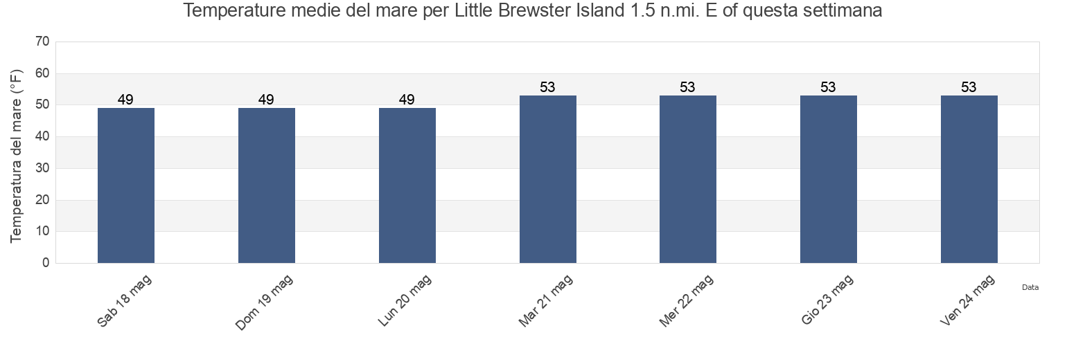 Temperature del mare per Little Brewster Island 1.5 n.mi. E of, Suffolk County, Massachusetts, United States questa settimana