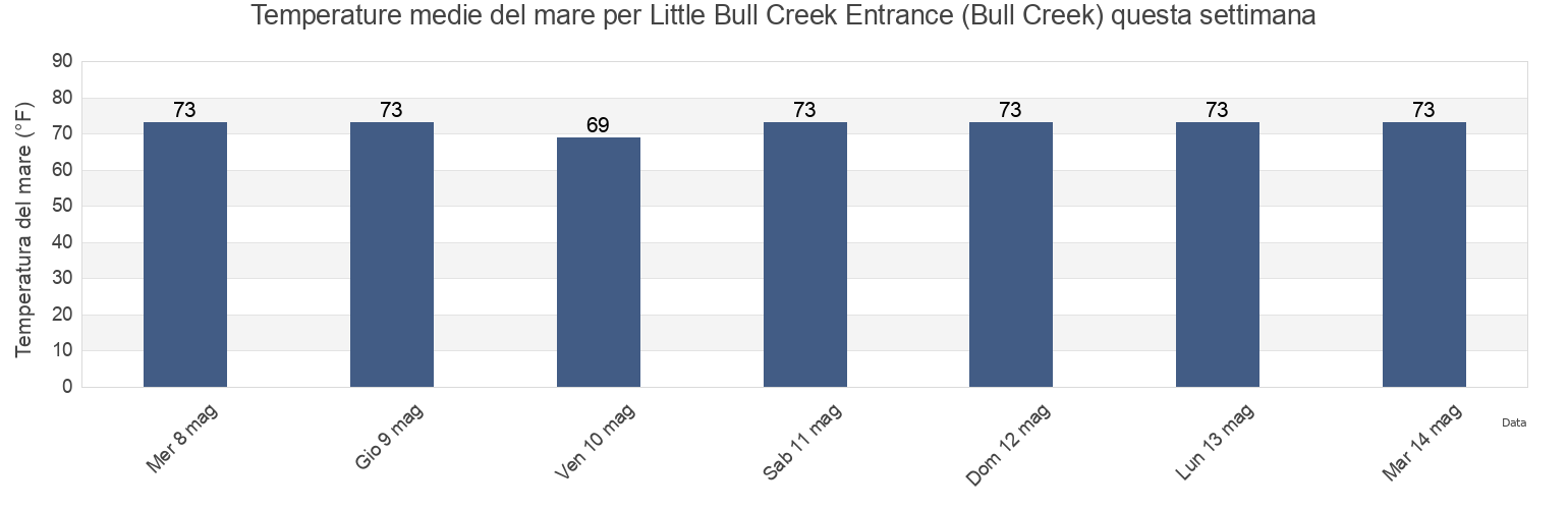Temperature del mare per Little Bull Creek Entrance (Bull Creek), Georgetown County, South Carolina, United States questa settimana