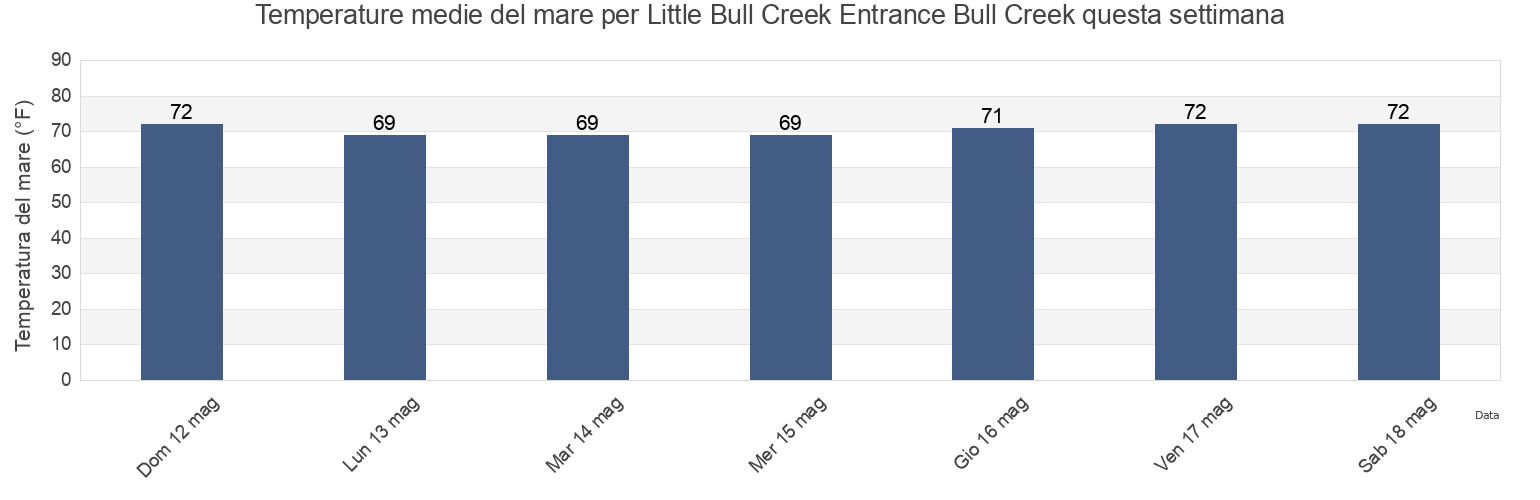 Temperature del mare per Little Bull Creek Entrance Bull Creek, Georgetown County, South Carolina, United States questa settimana